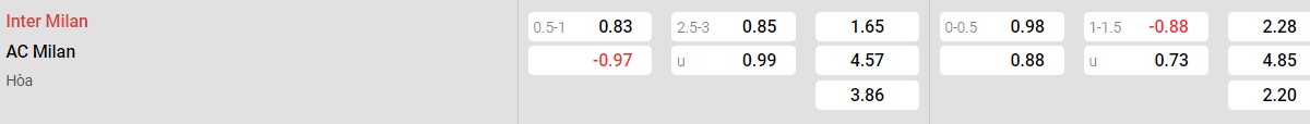 Bảng tỉ lệ kèo Inter Milan vs AC Milan: