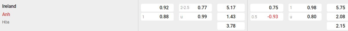 Bảng tỉ lệ kèo Ireland vs Anh: