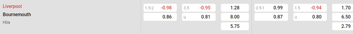 Bảng tỉ lệ kèo Liverpool vs Bournemouth: