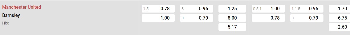 Bảng tỉ lệ kèo MU vs Barnsley: