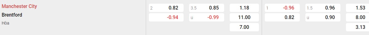 Bảng tỉ lệ kèo Man City vs Brentford: