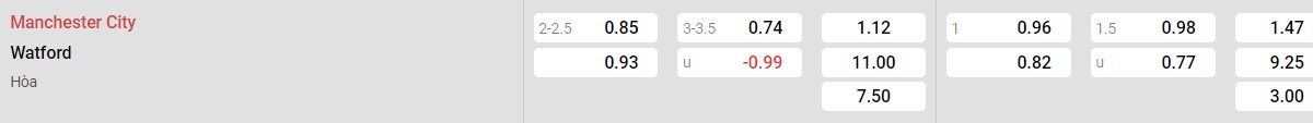 Bảng tỉ lệ kèo Man City vs Watford: