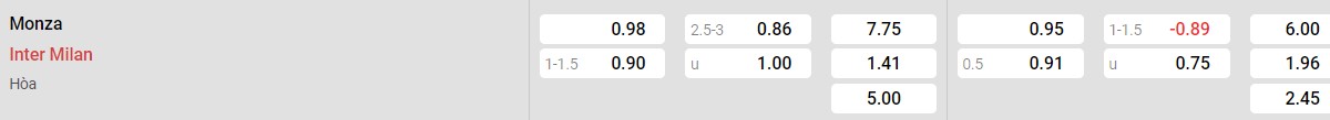 Bảng tỉ lệ kèo Monza vs Inter: