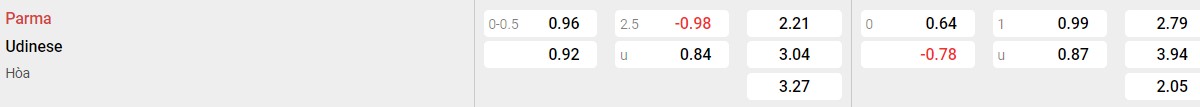 Bảng tỉ lệ kèo Parma vs Udinese: