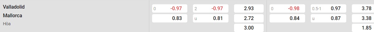 Bảng tỉ lệ kèo Real Valladolid vs Mallorca: