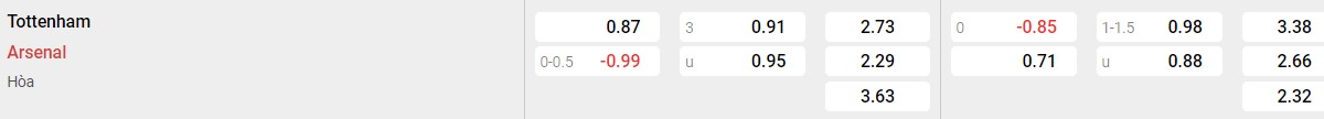 Bảng tỉ lệ kèo Tottenham vs Arsenal: