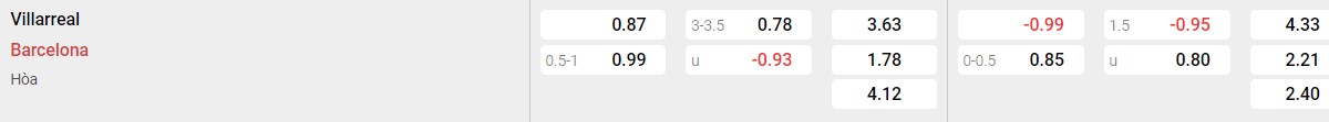 Bảng tỉ lệ kèo Villarreal vs Barcelona: