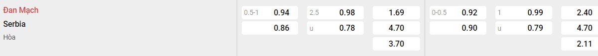 Bảng tỉ lệ kèo Đan Mạch vs Serbia: