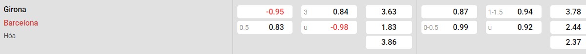 Bảng tỉ lệ kèo Girona vs Barcelona: