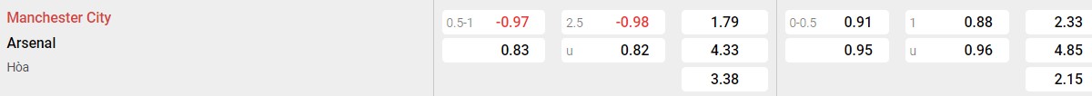 Bảng tỉ lệ kèo Man City vs Arsenal: