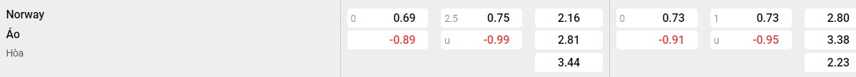 Bảng tỉ lệ kèo Na Uy vs Áo: