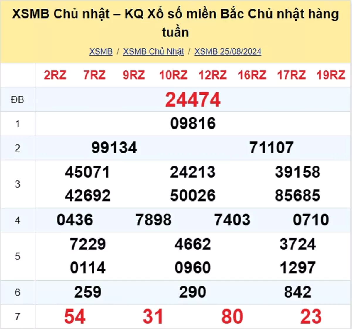 kết quả xổ số tuần trước ngày 25/08/2024