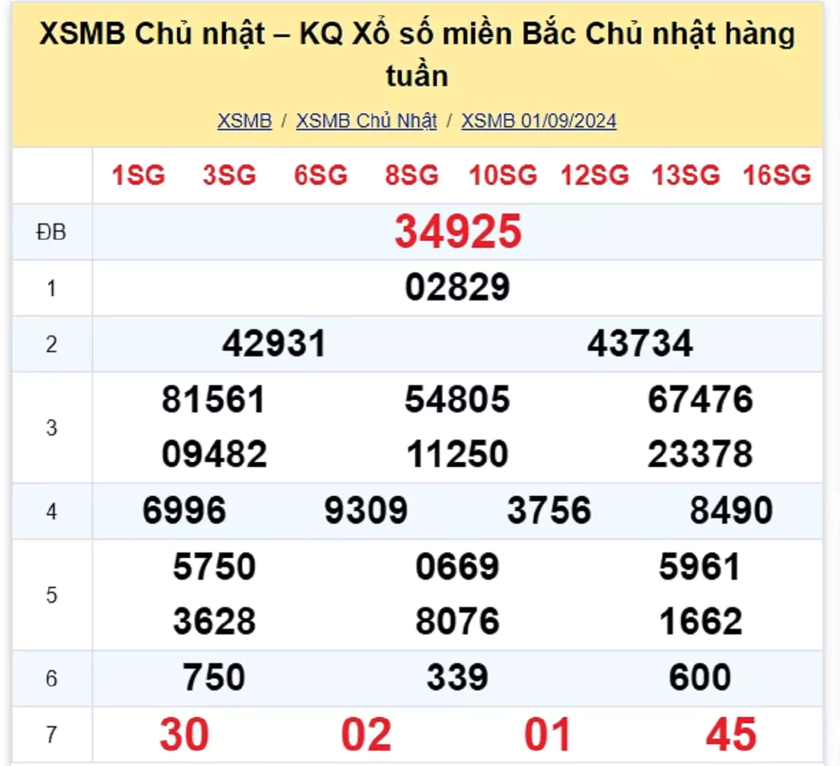 kết quả xổ số tuần trước ngày 01/09/2024