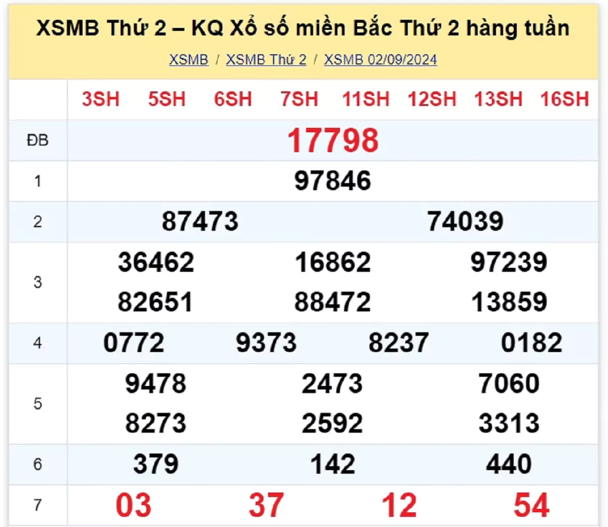 kết quả xổ số tuần trước ngày 02/09/2024