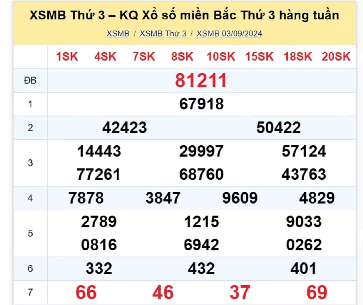 kết quả xổ số tuần trước ngày 03/09/2024