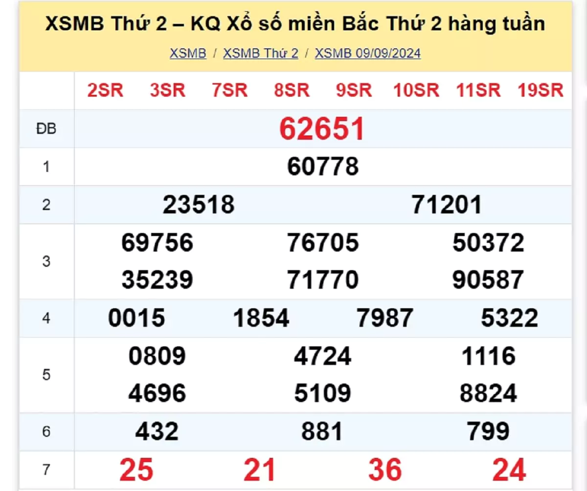 kết quả xổ số tuần trước ngày 09/09/2024