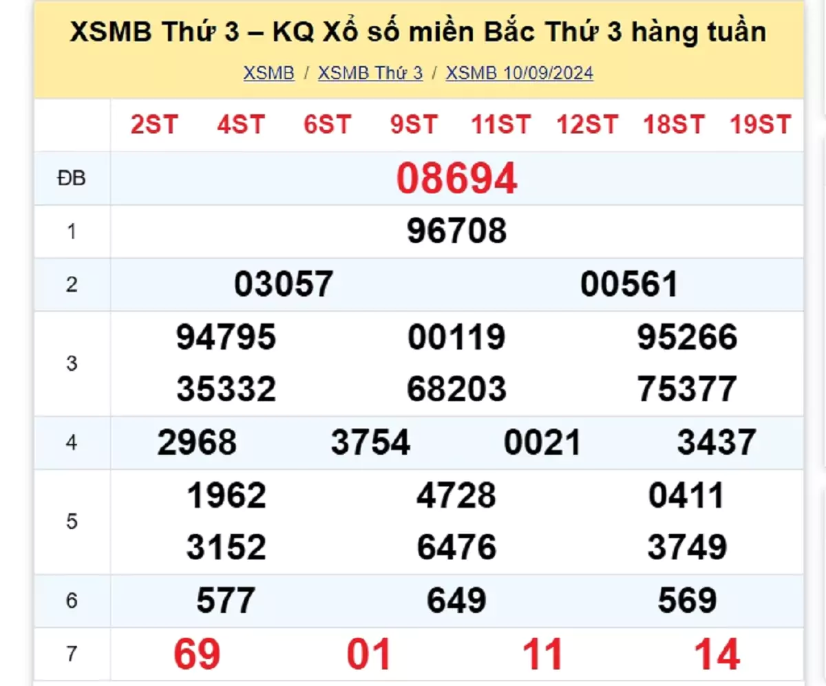 kết quả xổ số tuần trước ngày 10/09/2024