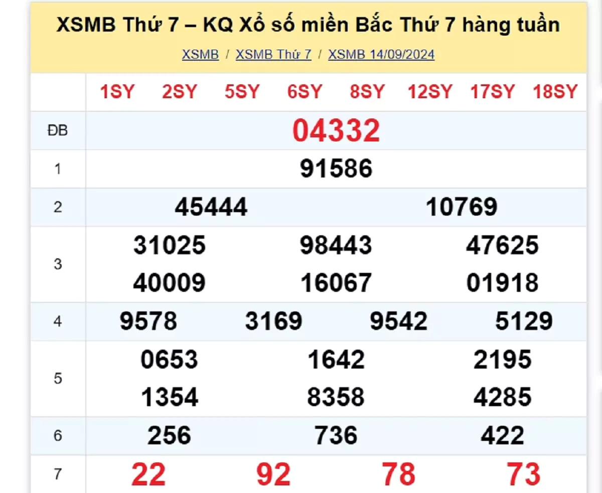 kết quả xổ số tuần trước ngày 14/09/2024