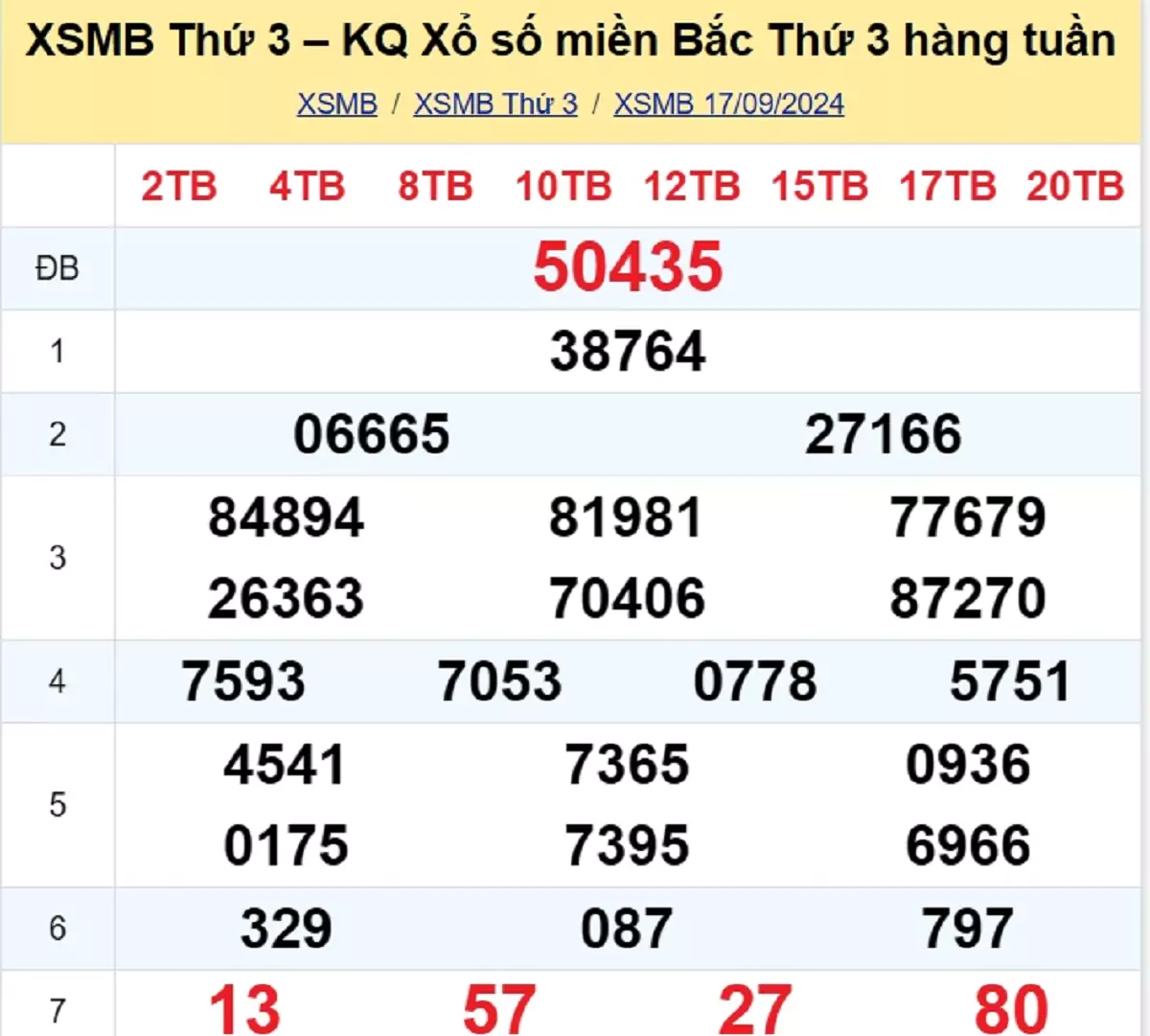 kết quả xổ số tuần trước ngày 17/09/2024