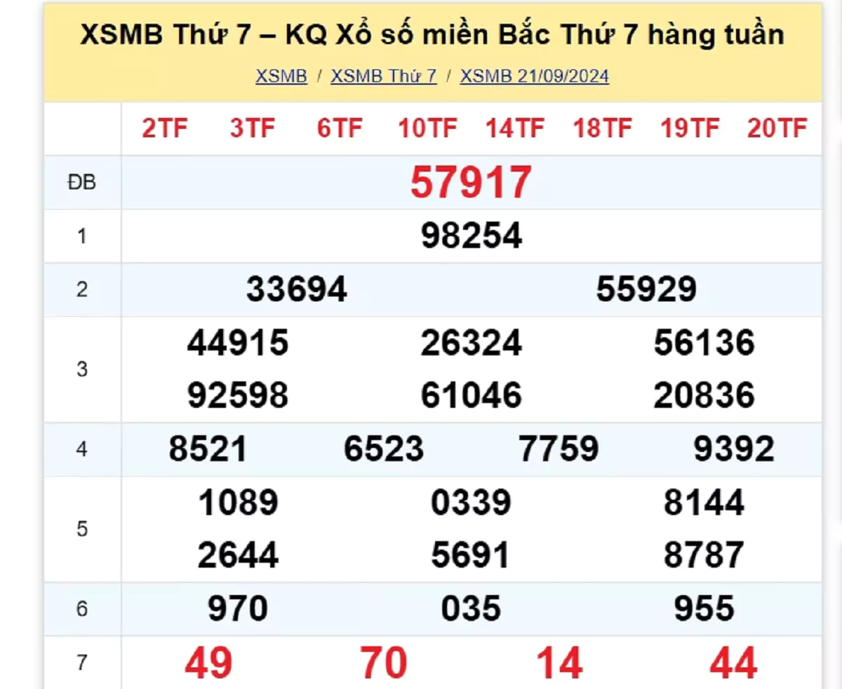 kết quả xổ số tuần trước ngày 21/09/2024