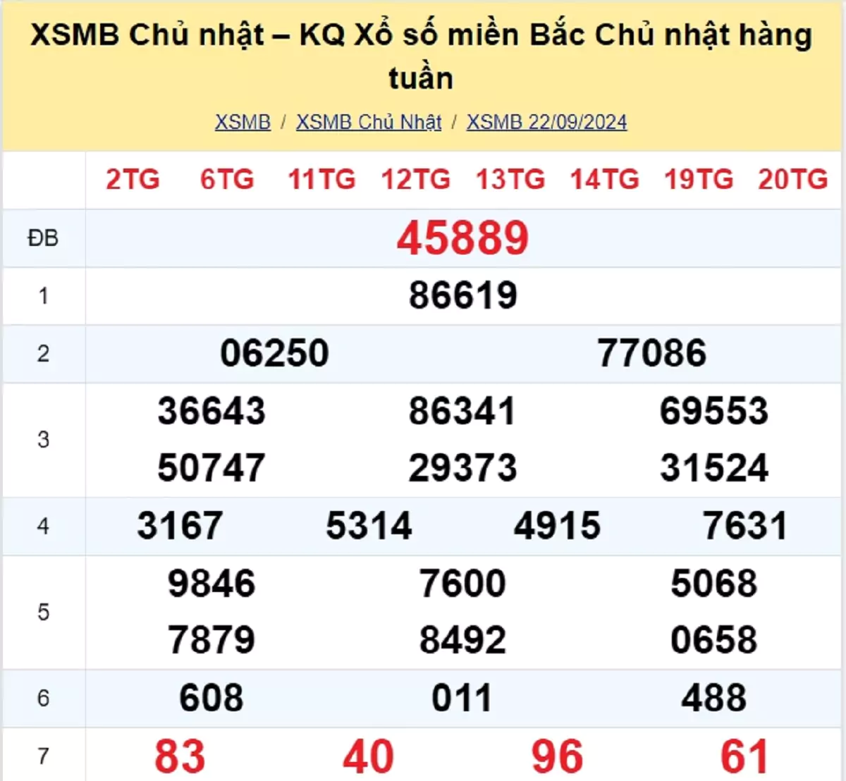 kết quả xổ số tuần trước ngày 22/09/2024