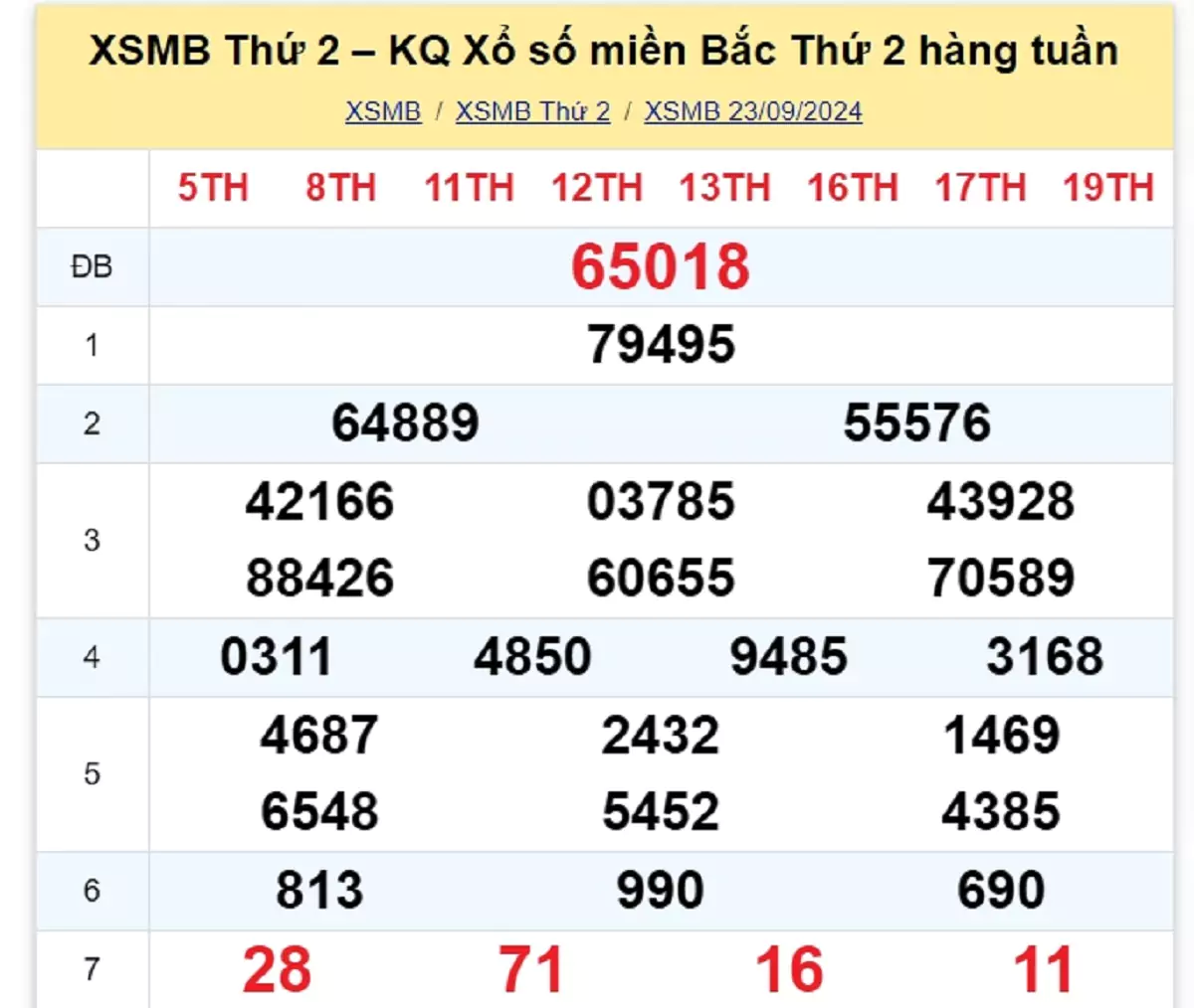 kết quả xổ số tuần trước ngày 23/09/2024