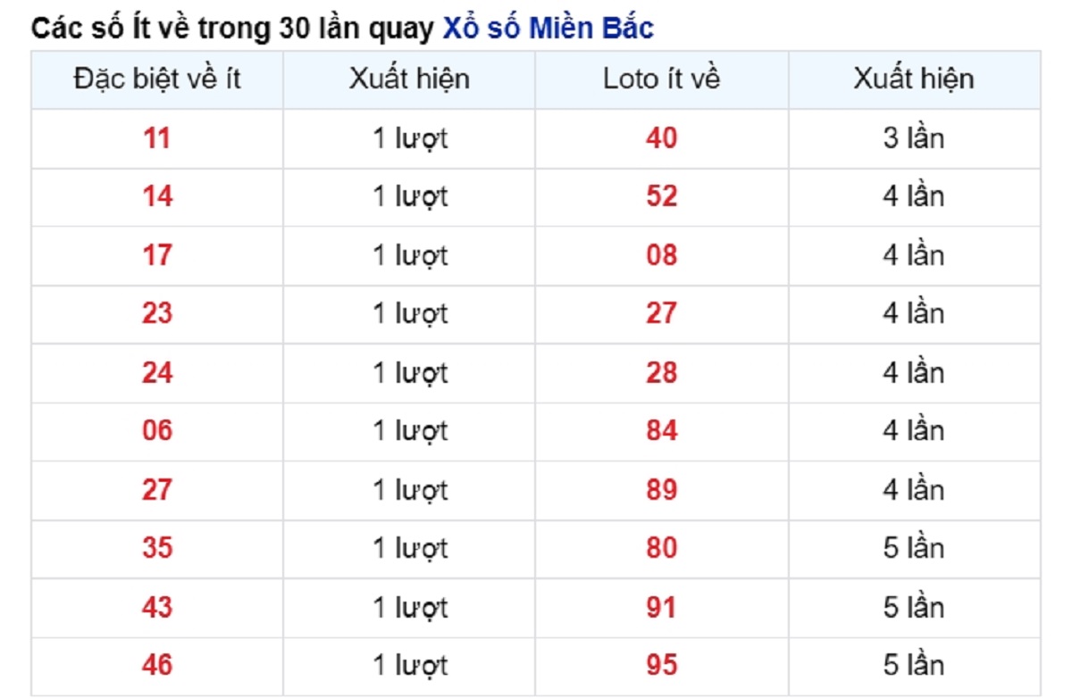 vé số ít xuất hiện