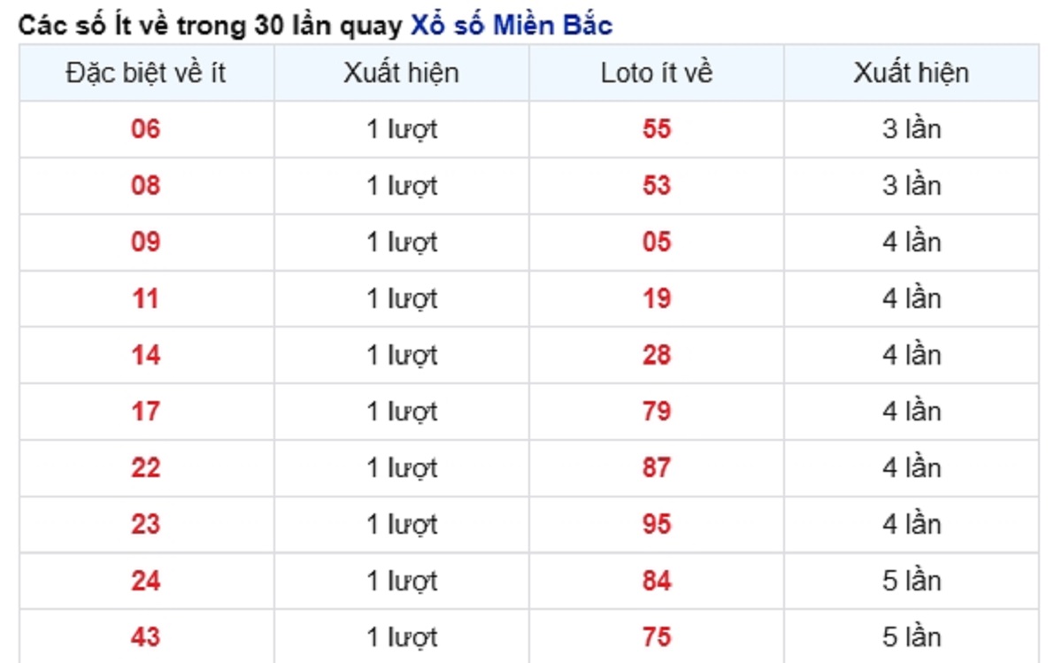 vé số ít xuất hiện