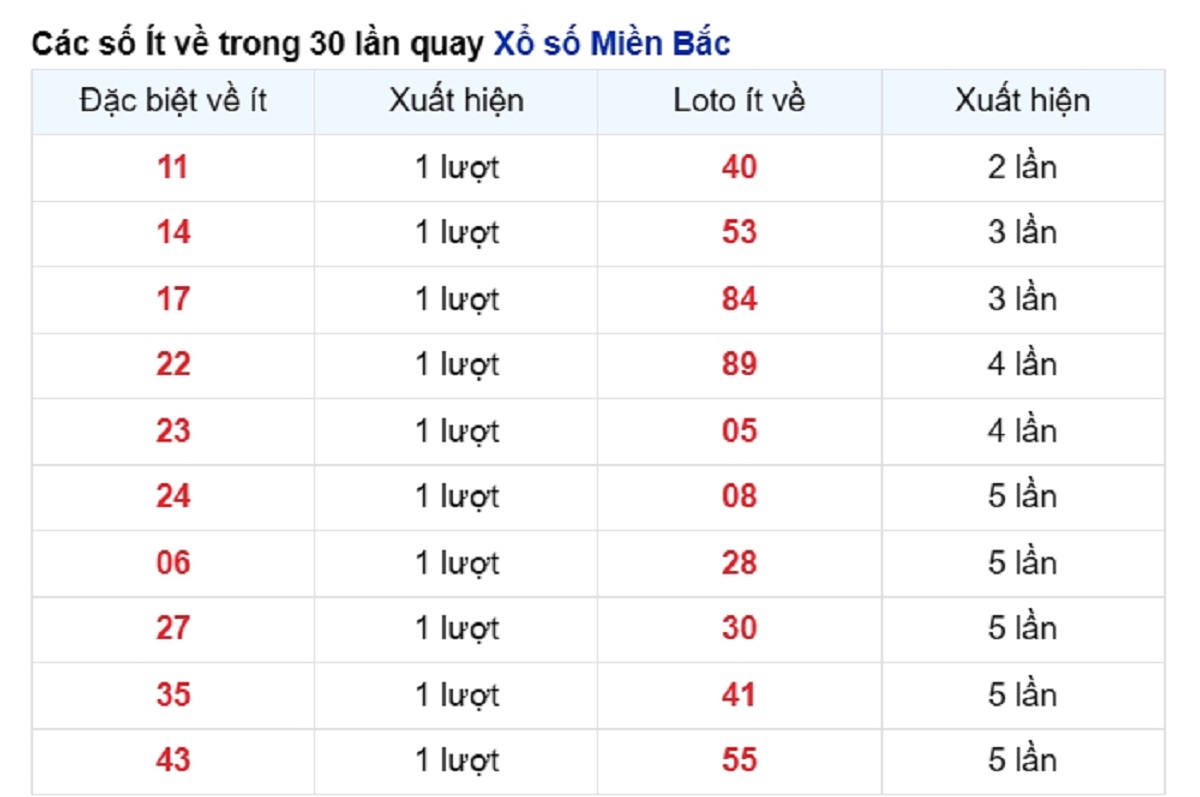 vé số ít xuất hiện