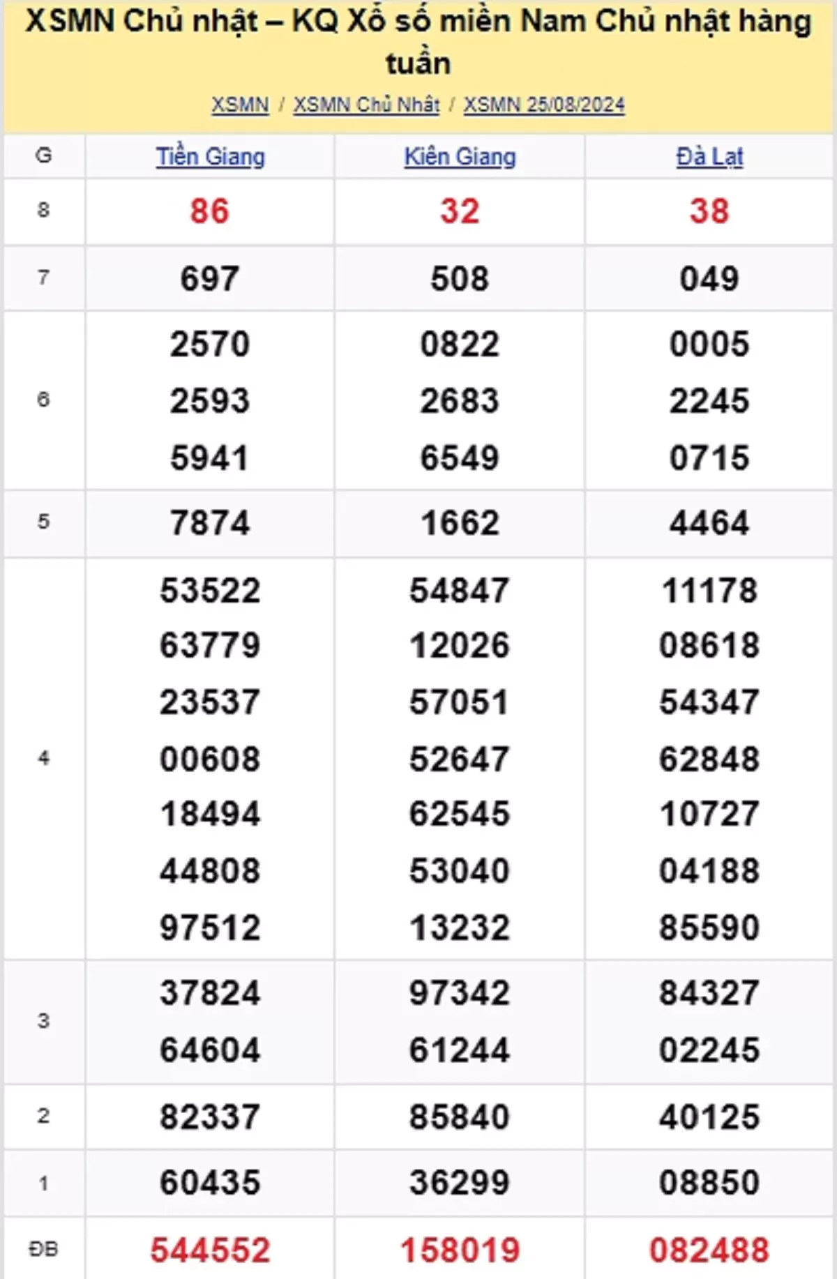 kết quả xổ số tuần trước ngày 25/08/2024