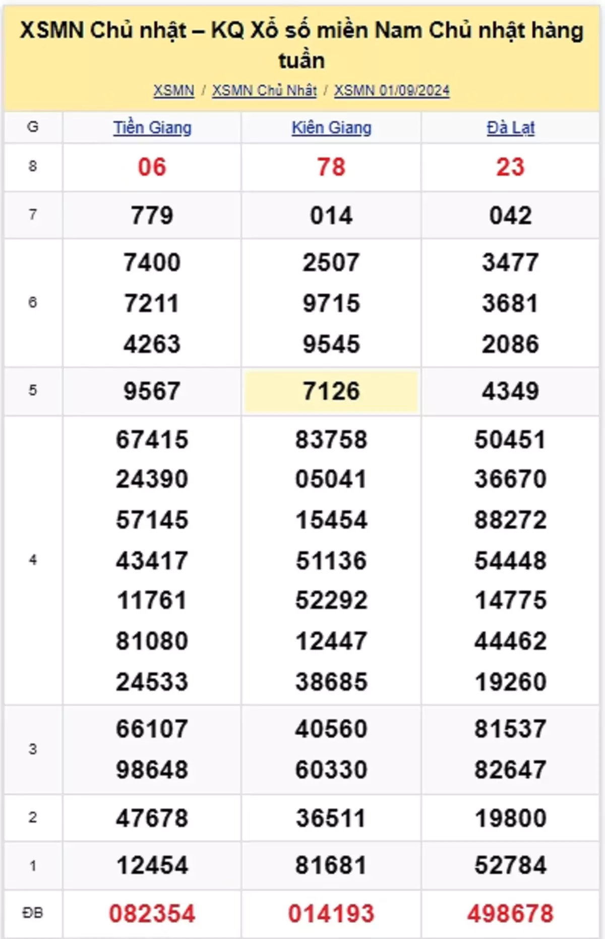 kết quả xổ số tuần trước ngày 01/09/2024