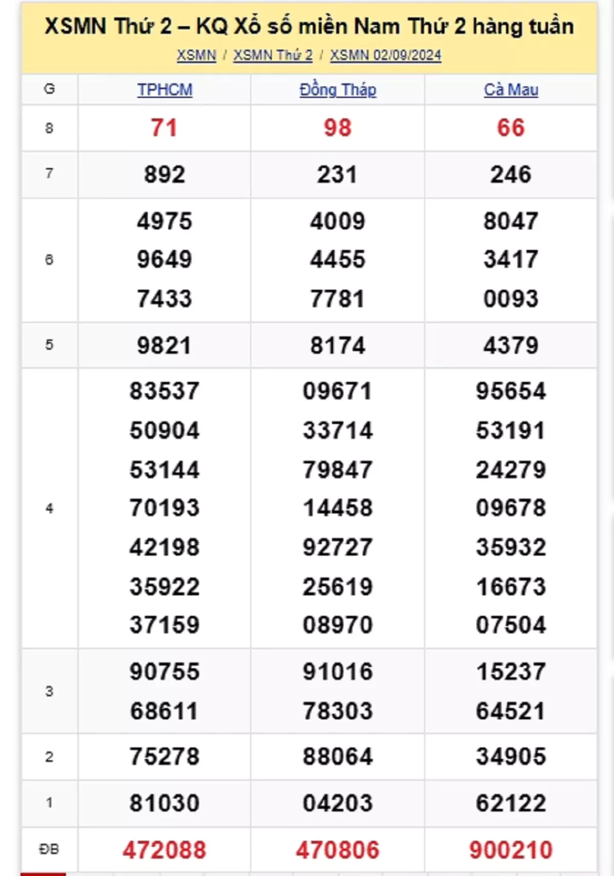 kết quả xổ số tuần trước ngày 02/09/2024