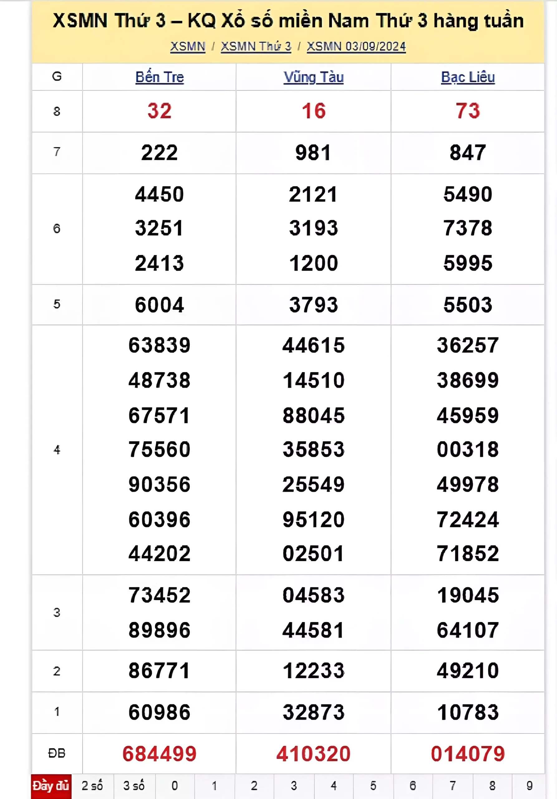 kết quả xổ số tuần trước ngày 03/09/2024