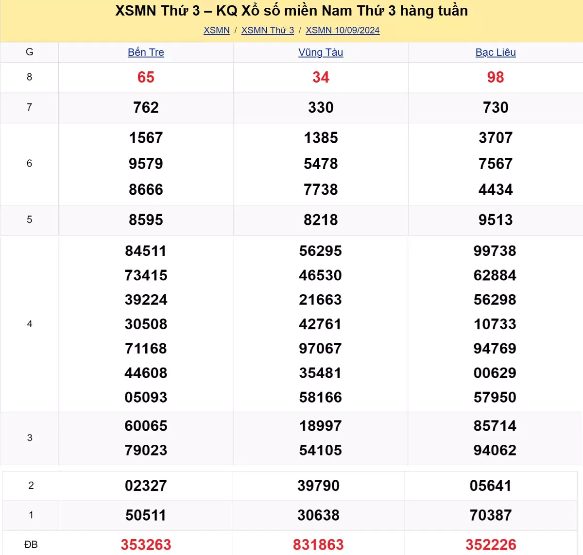 kết quả xổ số tuần trước ngày 10/09/2024