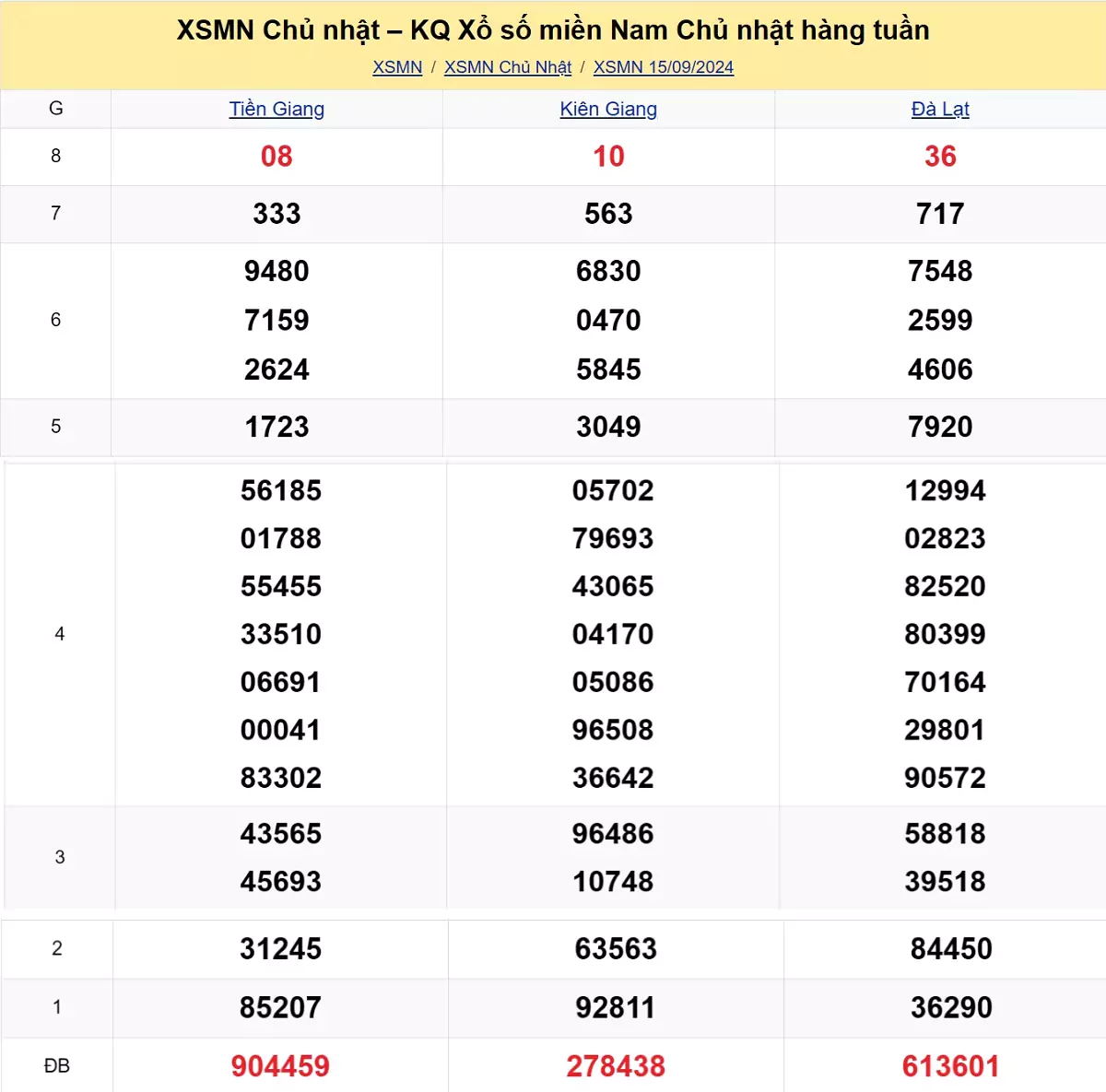 kết quả xổ số tuần trước ngày 15/09/2024