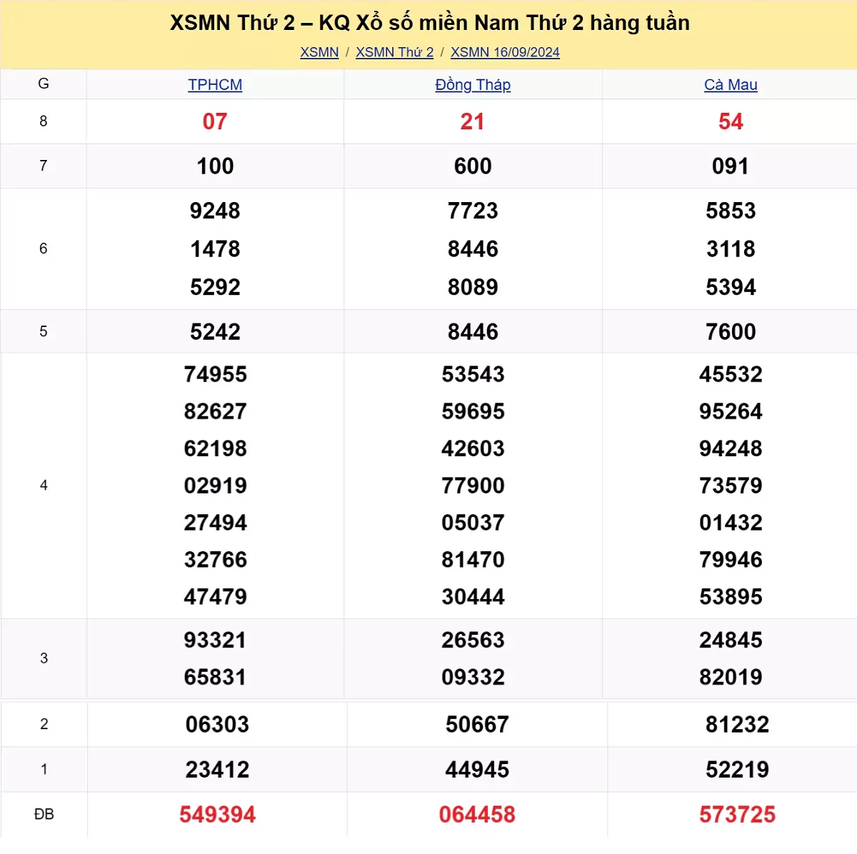 kết quả xổ số tuần trước ngày 16/09/2024