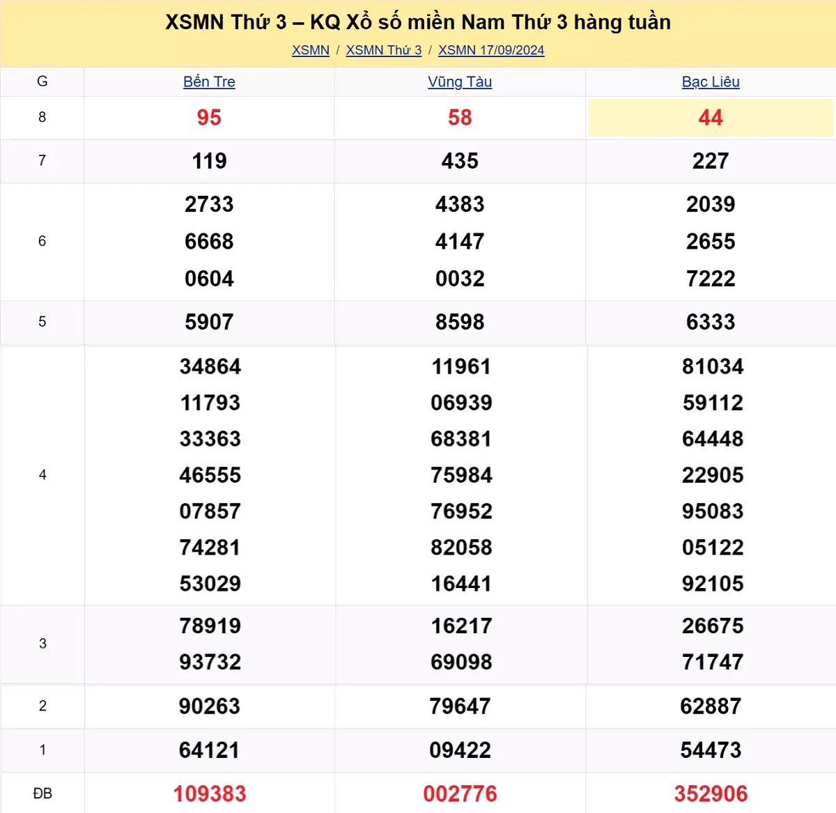 kết quả xổ số tuần trước ngày 17/09/2024