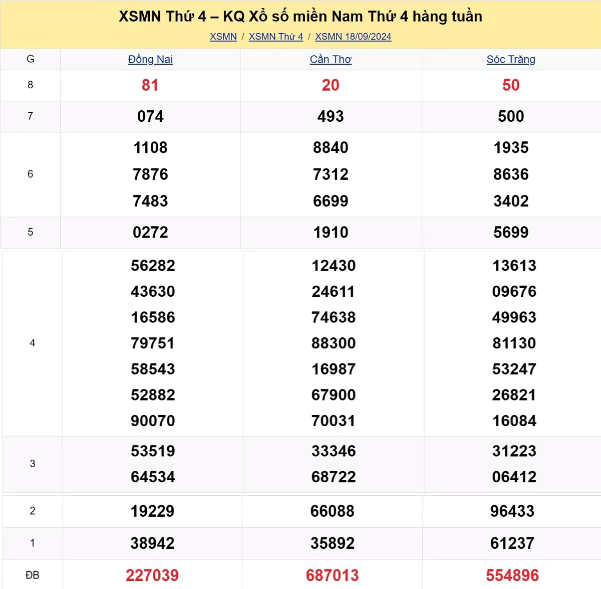 kết quả xổ số tuần trước ngày 18/09/2024