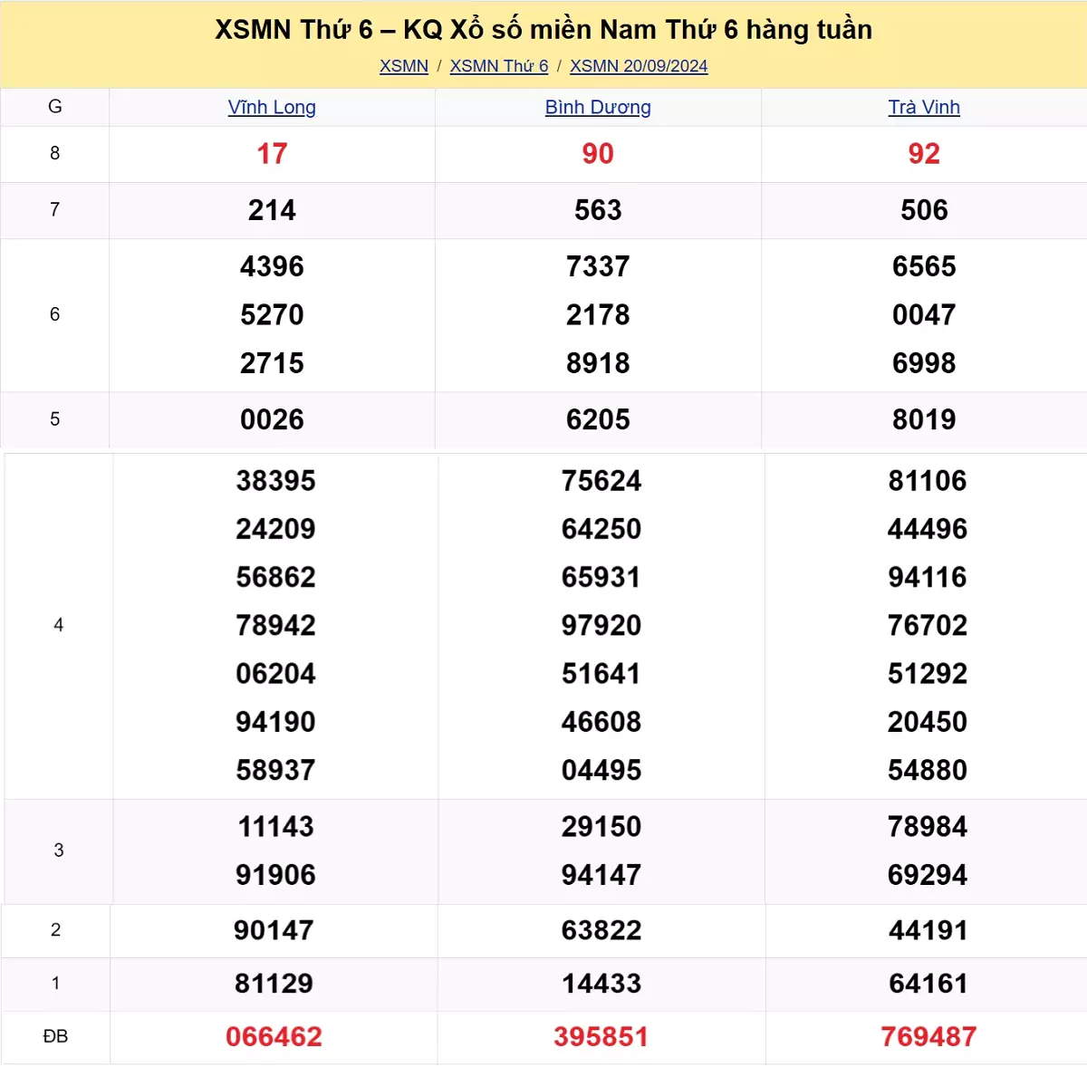 kết quả xổ số tuần trước ngày 20/09/2024