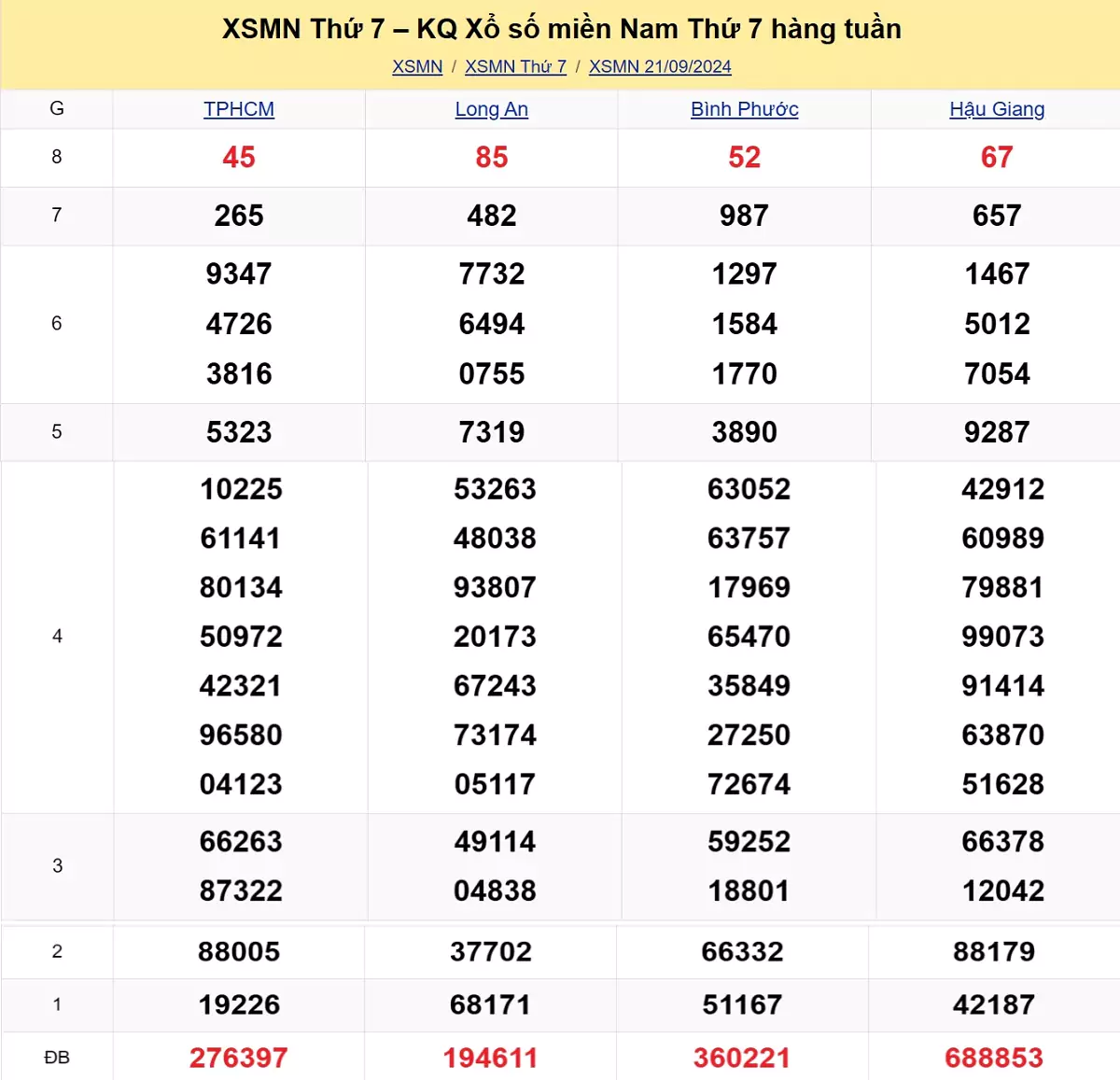 kết quả xổ số tuần trước ngày 21/09/2024