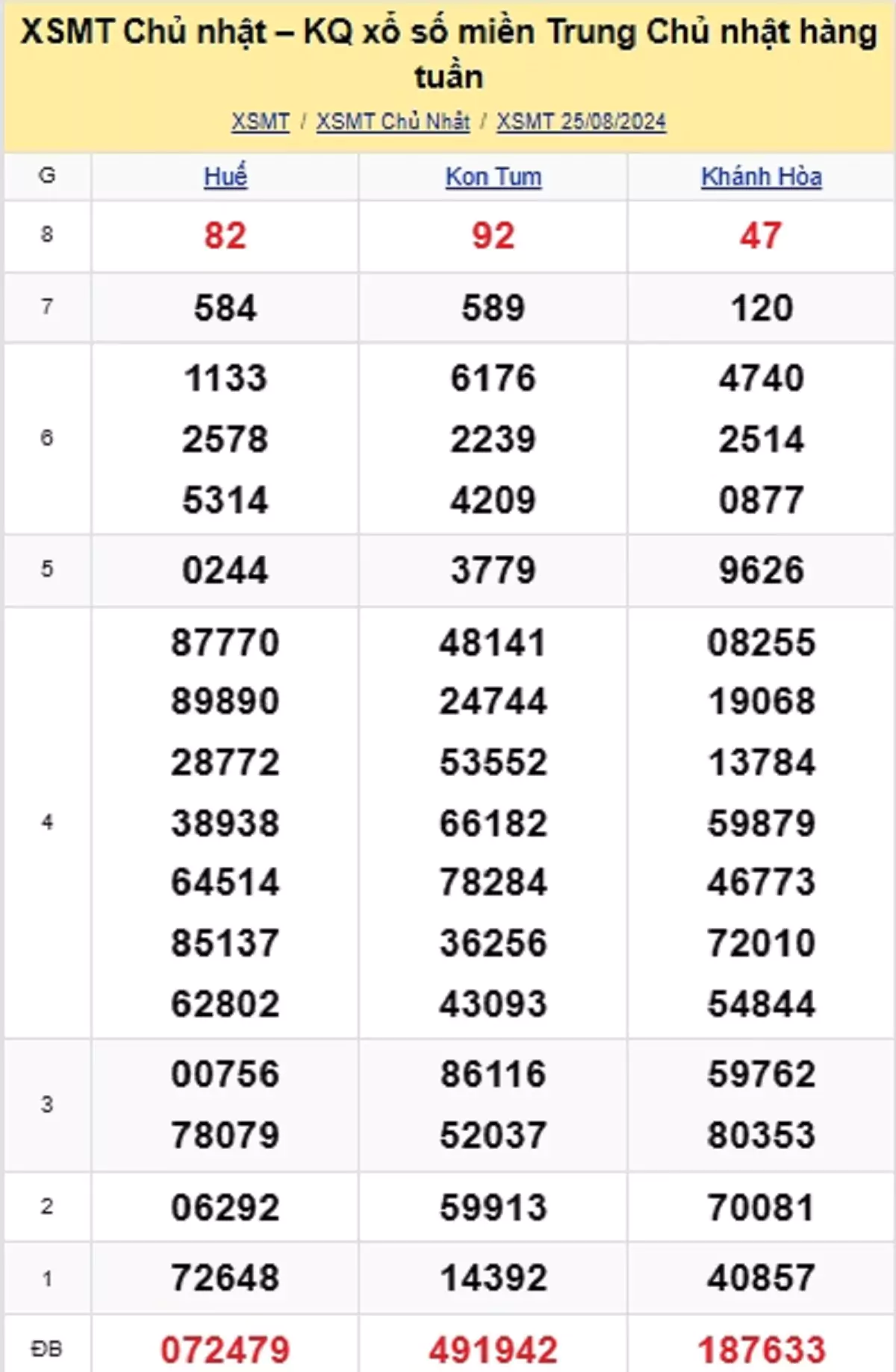 kết quả xổ số miền Trung tuần trước ngày 25/08/2024