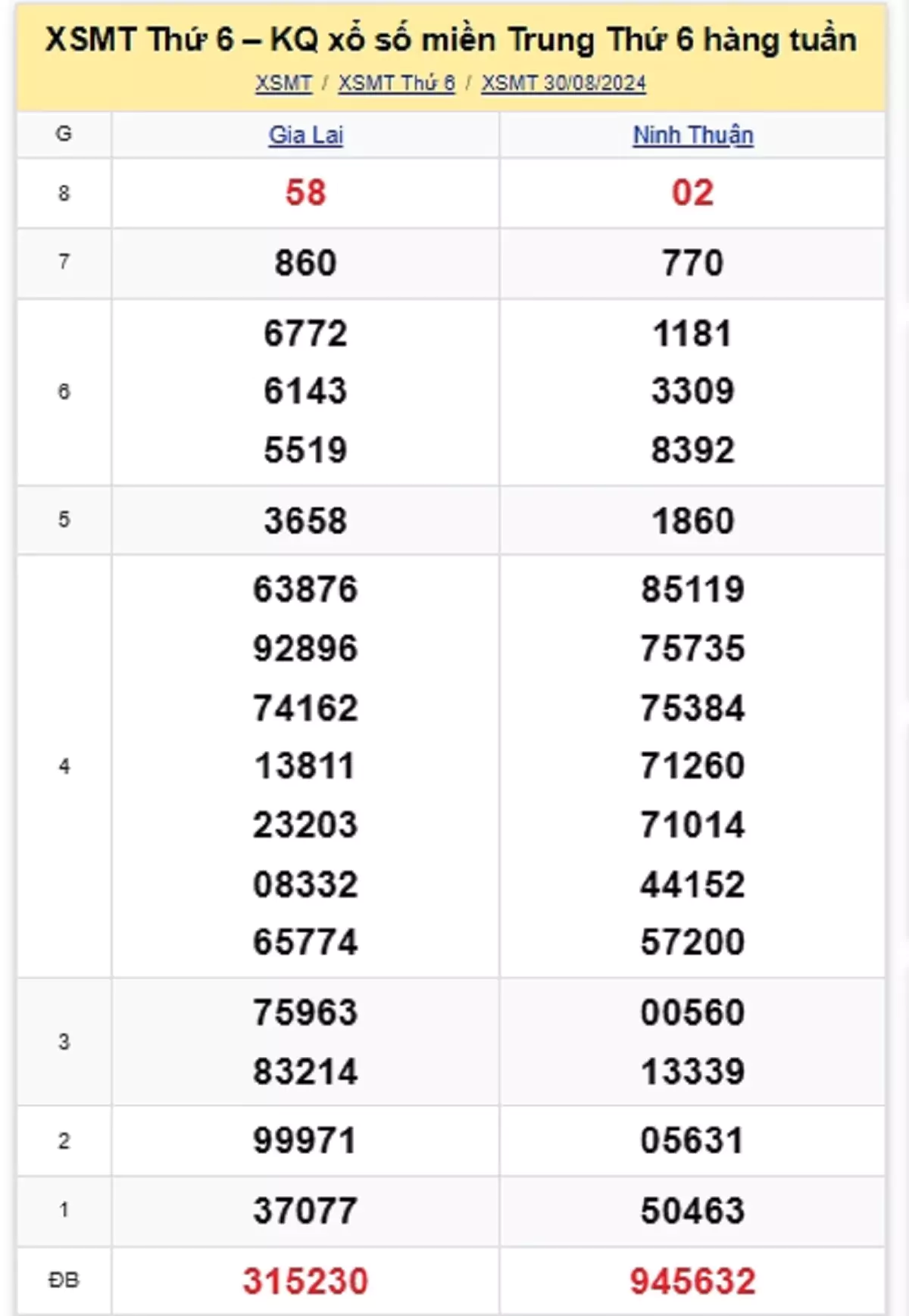 kết quả xổ số miền Trung tuần trước ngày 30/08/2024