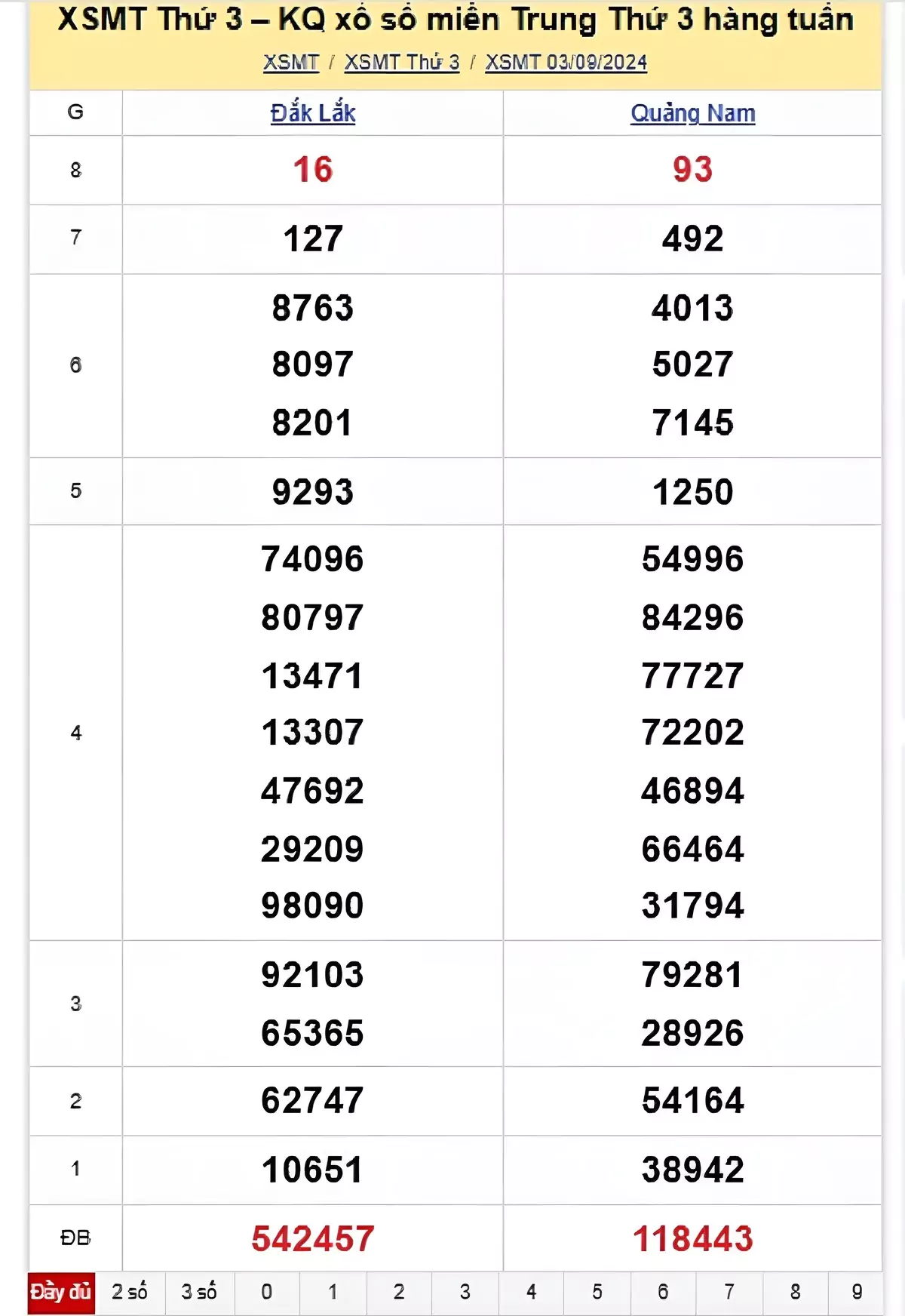kết quả xổ số miền Trung tuần trước ngày 03/09/2024
