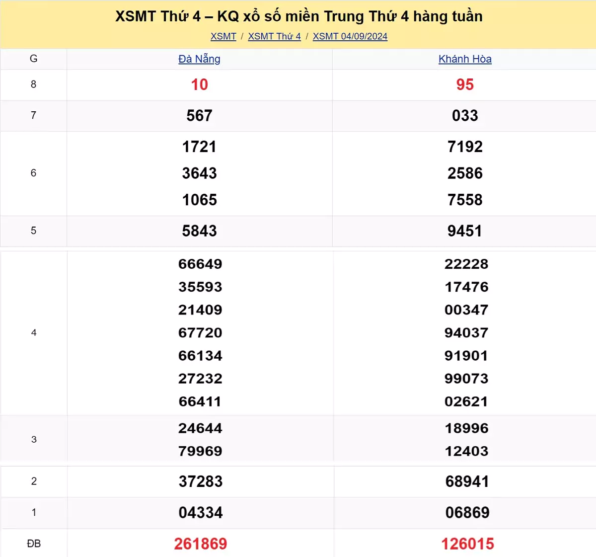 kết quả xổ số miền Trung tuần trước ngày 04/09/2024