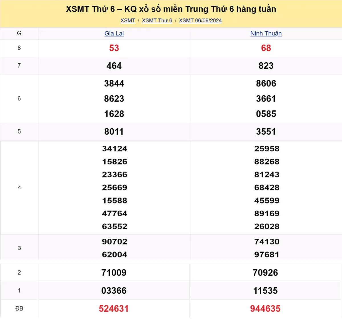 kết quả xổ số miền Trung tuần trước ngày 06/09/2024