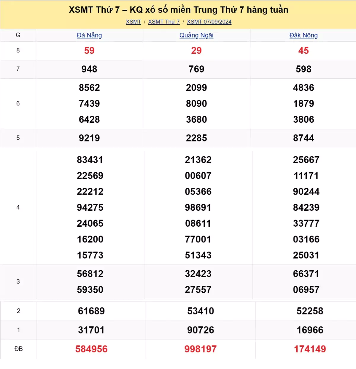 kết quả xổ số miền Trung tuần trước ngày 07/09/2024