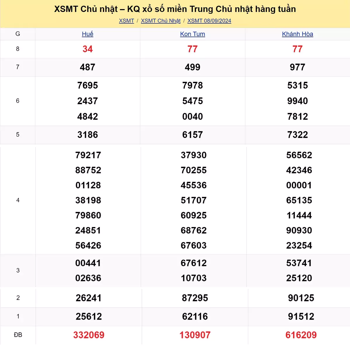 kết quả xổ số miền Trung tuần trước ngày 08/09/2024