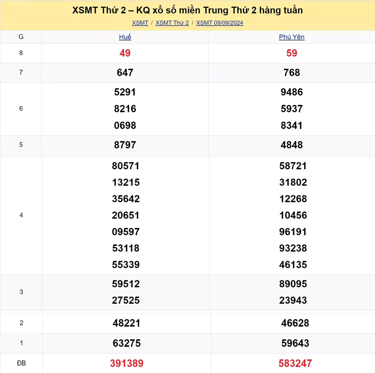 kết quả xổ số miền Trung tuần trước ngày 09/09/2024