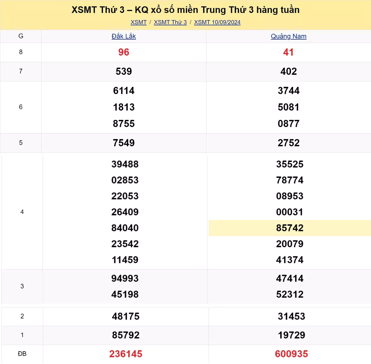 kết quả xổ số miền Trung tuần trước ngày 10/09/2024