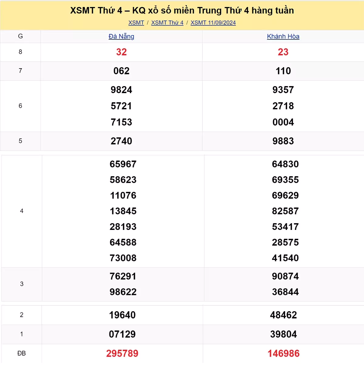 kết quả xổ số miền Trung tuần trước ngày 04/09/2024